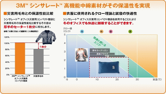 オフィス災害用コンパクト寝袋の保温性