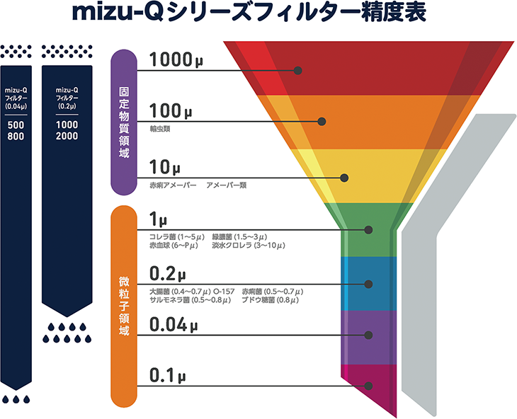 mizu-Qシリーズフィルター精度表