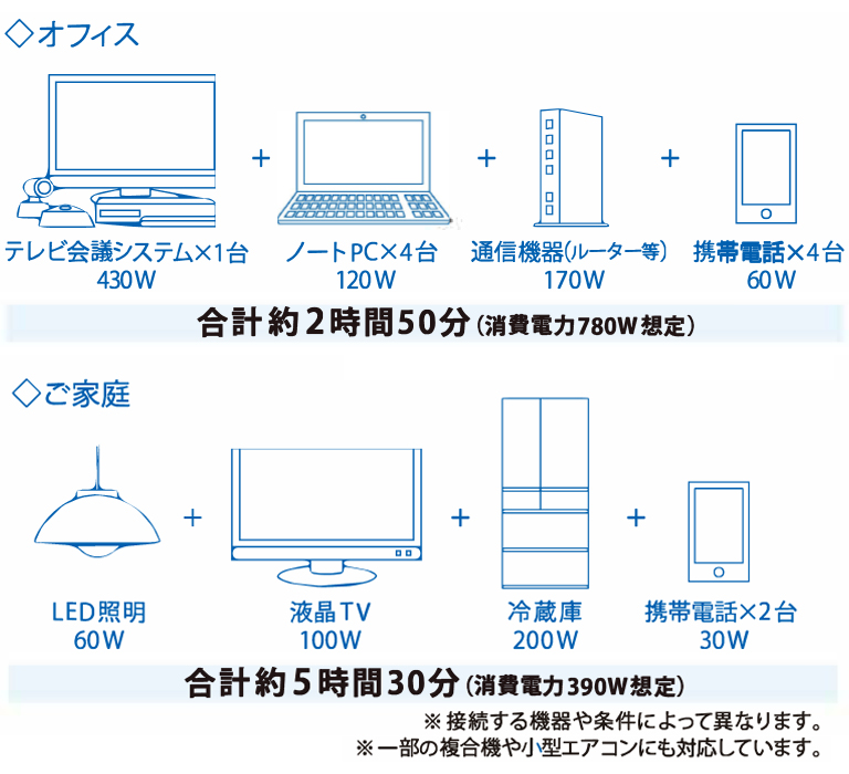 万が一の停電時にも連絡・情報収集手段をしっかり確保。